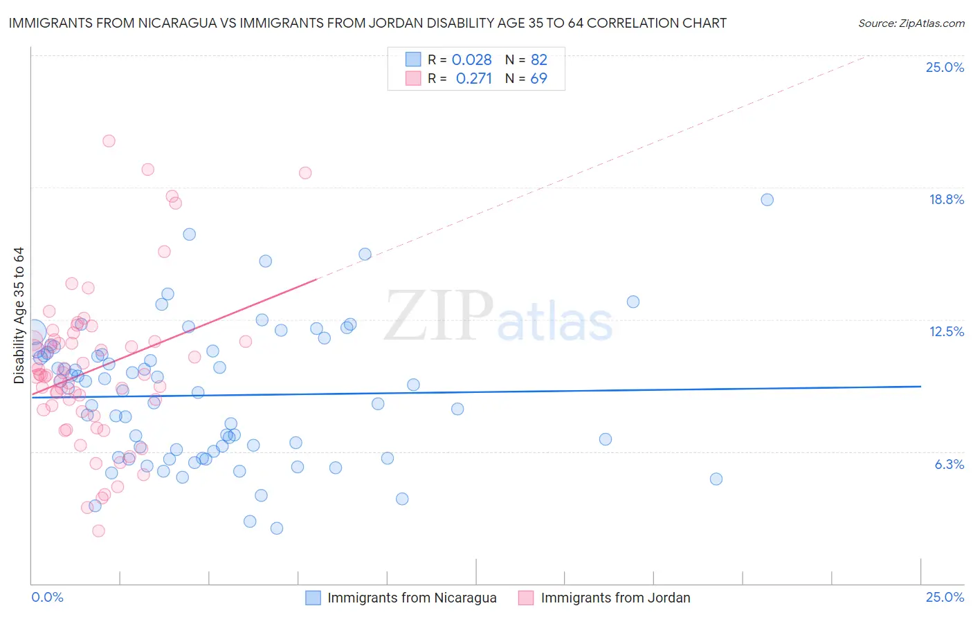 Immigrants from Nicaragua vs Immigrants from Jordan Disability Age 35 to 64