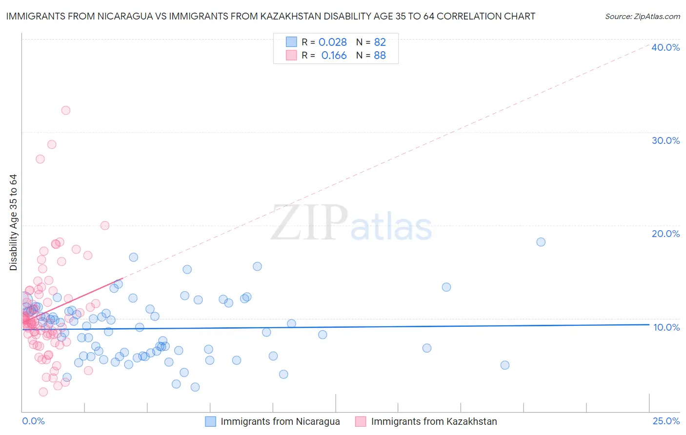 Immigrants from Nicaragua vs Immigrants from Kazakhstan Disability Age 35 to 64