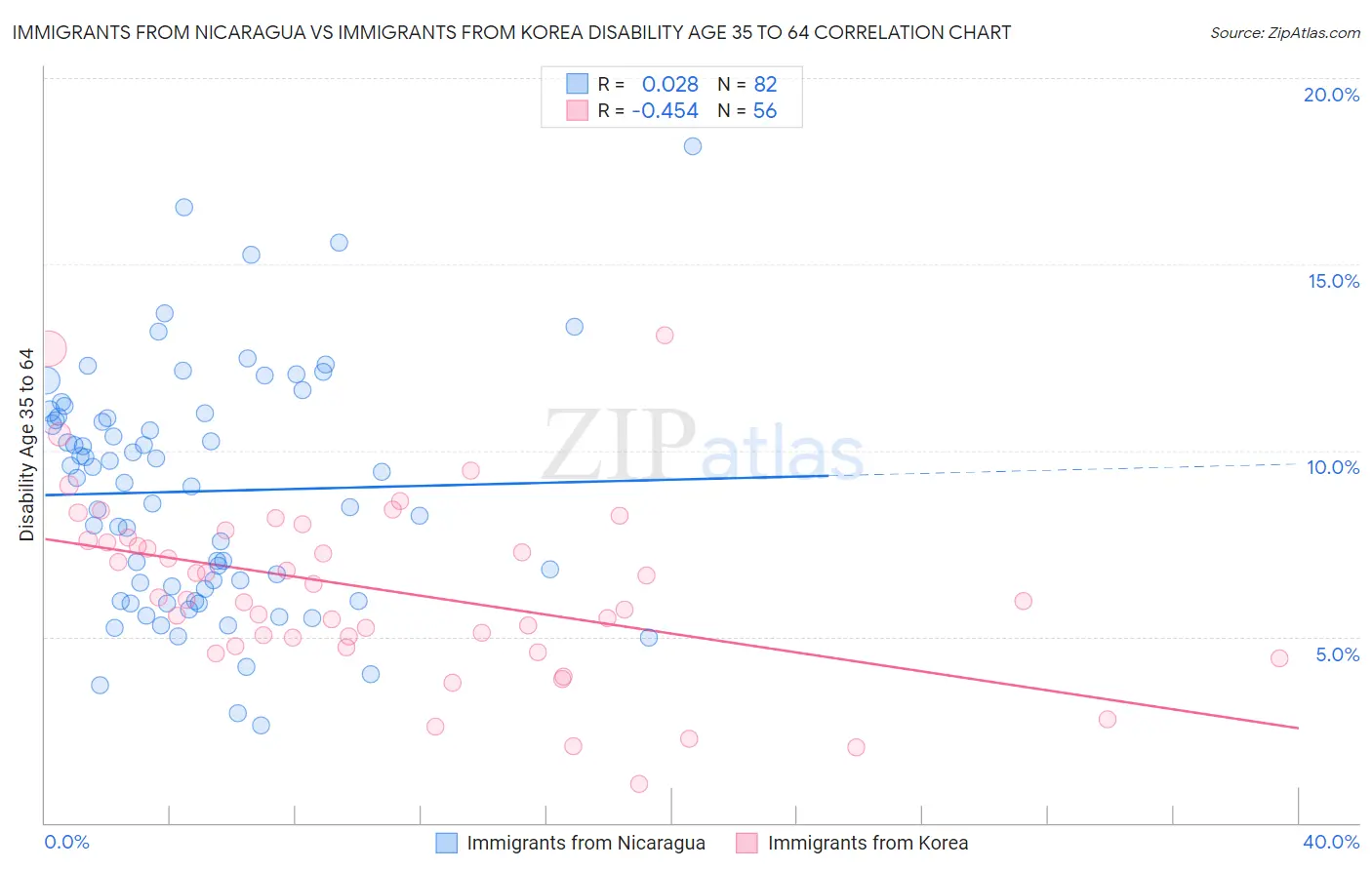 Immigrants from Nicaragua vs Immigrants from Korea Disability Age 35 to 64