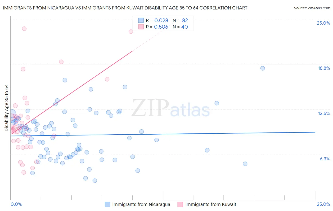 Immigrants from Nicaragua vs Immigrants from Kuwait Disability Age 35 to 64