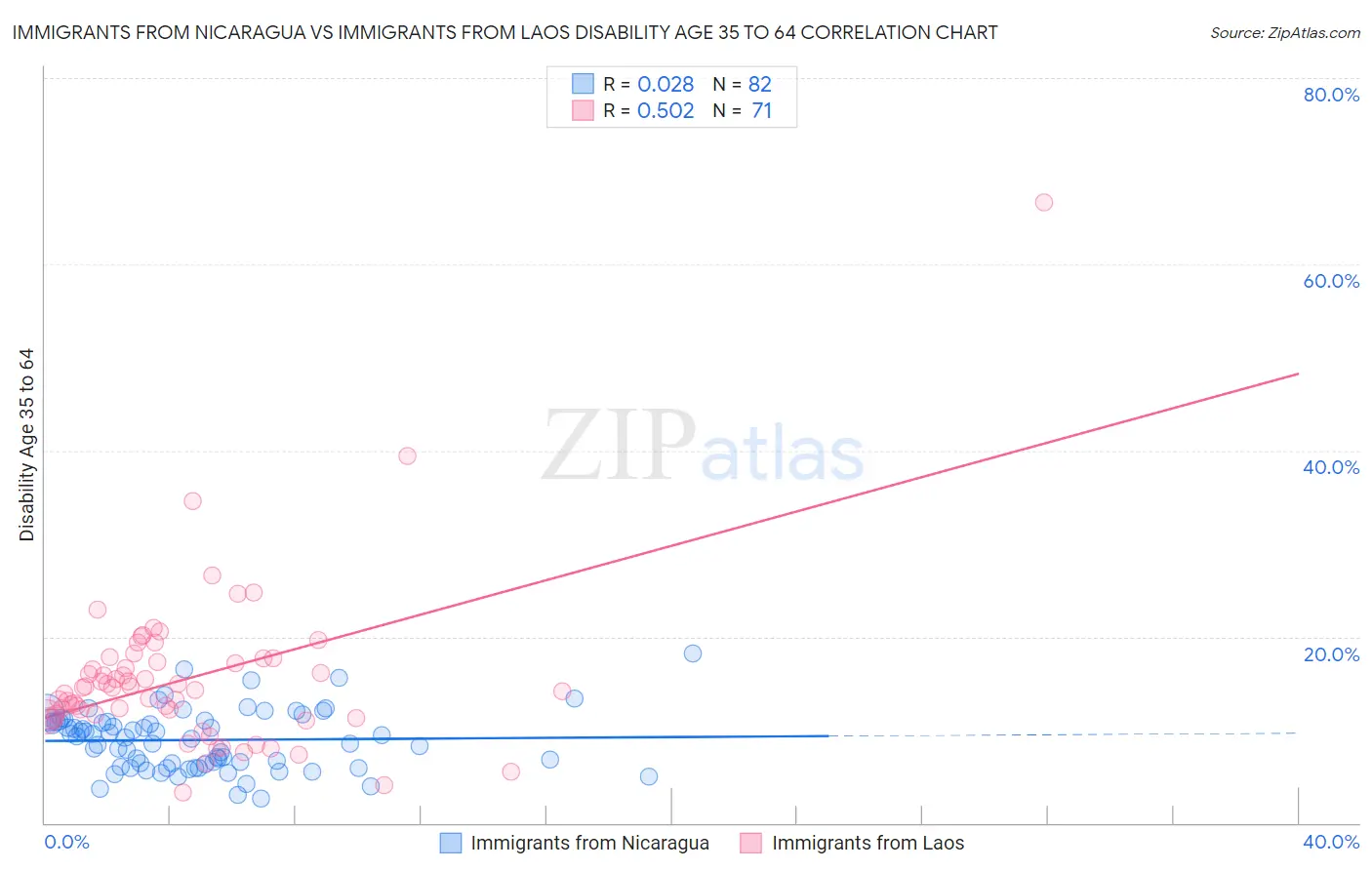 Immigrants from Nicaragua vs Immigrants from Laos Disability Age 35 to 64