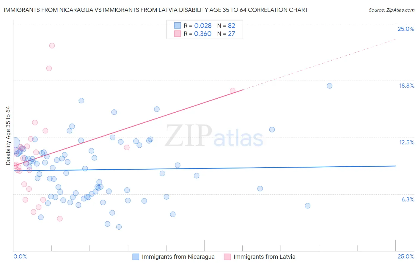 Immigrants from Nicaragua vs Immigrants from Latvia Disability Age 35 to 64