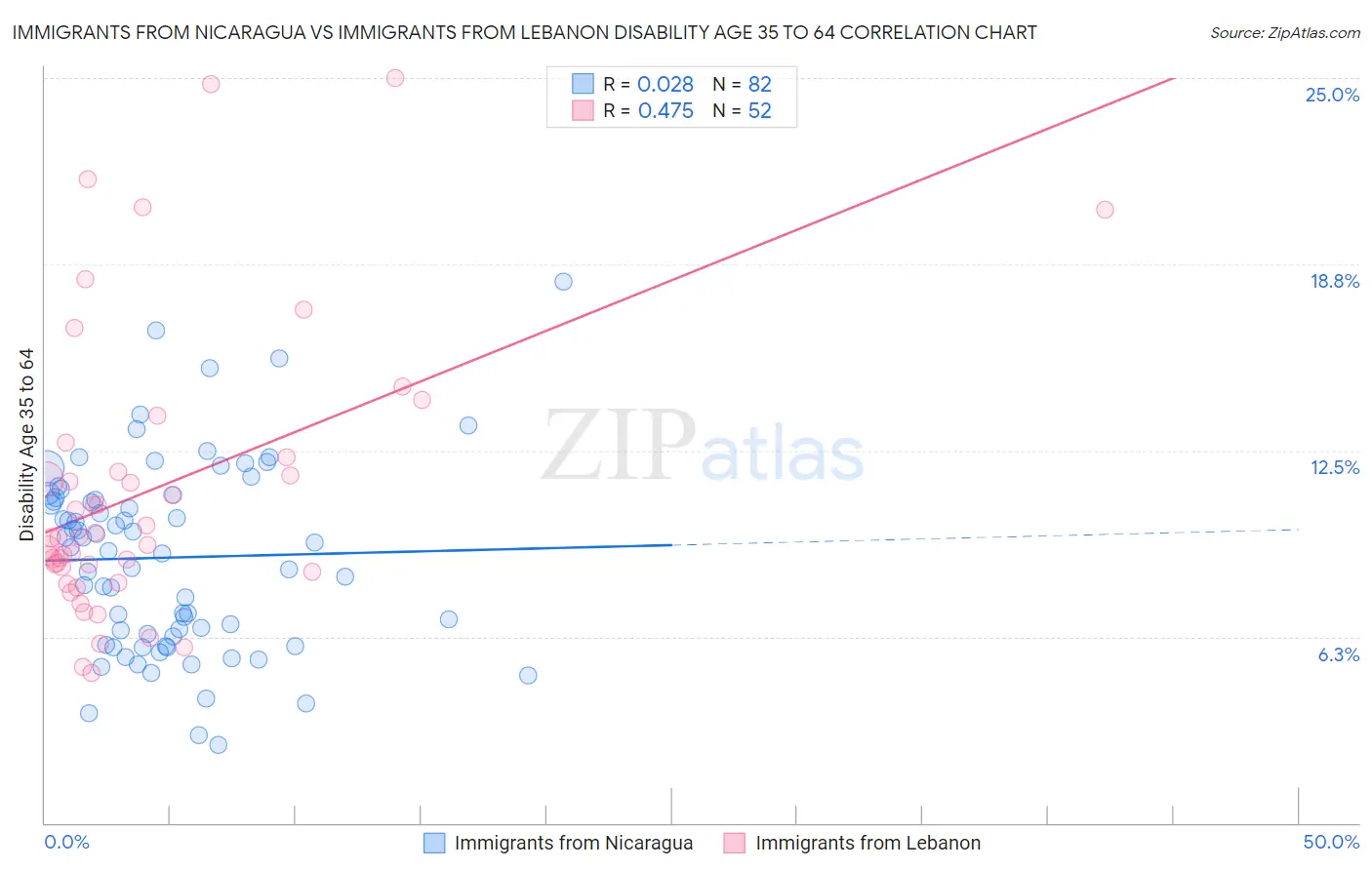 Immigrants from Nicaragua vs Immigrants from Lebanon Disability Age 35 to 64