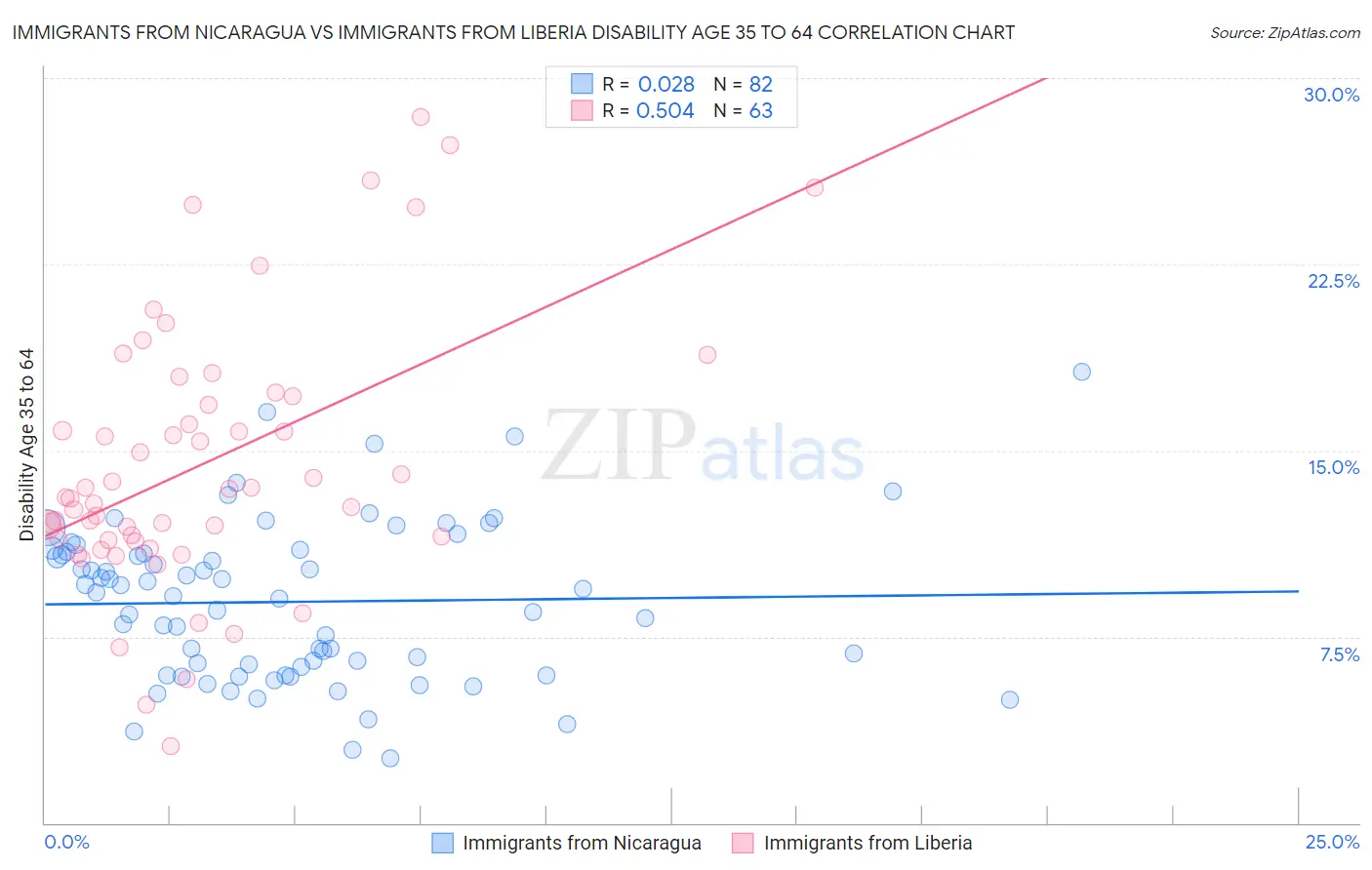 Immigrants from Nicaragua vs Immigrants from Liberia Disability Age 35 to 64