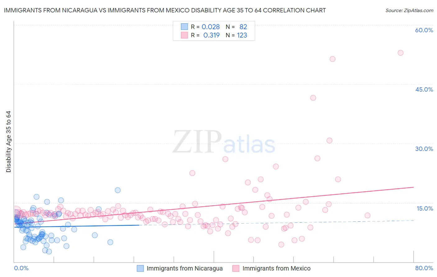 Immigrants from Nicaragua vs Immigrants from Mexico Disability Age 35 to 64