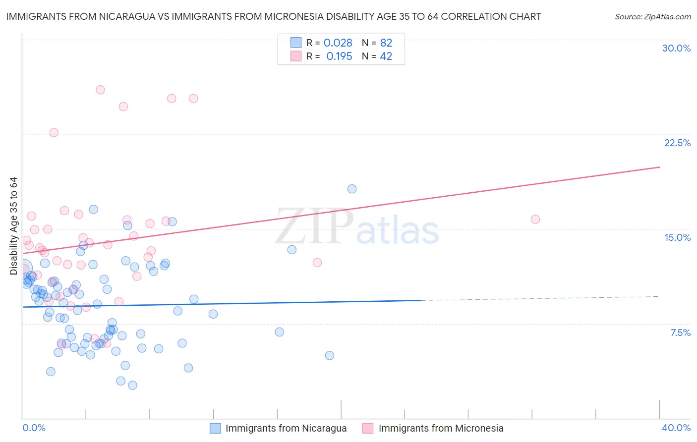 Immigrants from Nicaragua vs Immigrants from Micronesia Disability Age 35 to 64