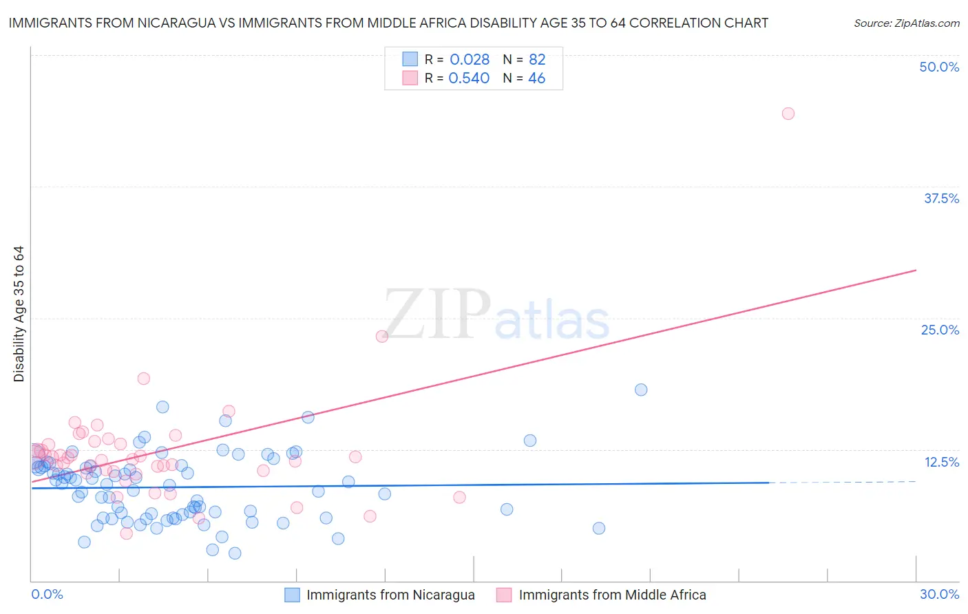 Immigrants from Nicaragua vs Immigrants from Middle Africa Disability Age 35 to 64
