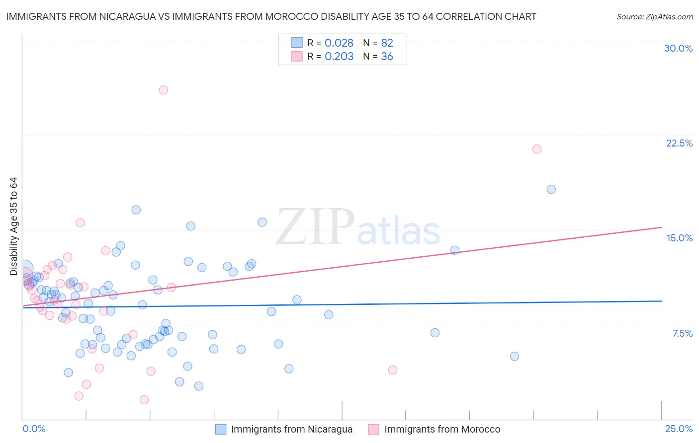 Immigrants from Nicaragua vs Immigrants from Morocco Disability Age 35 to 64