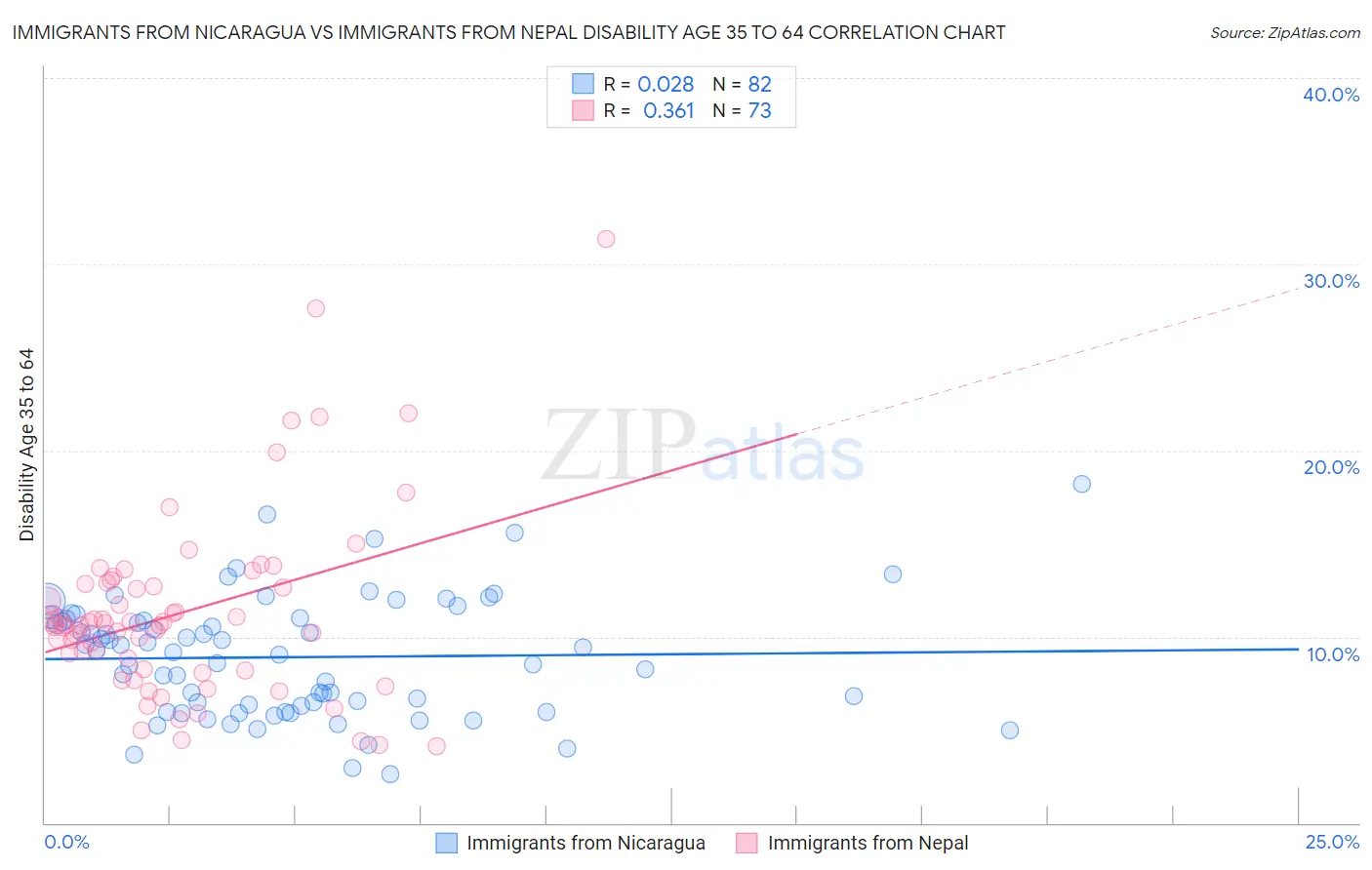 Immigrants from Nicaragua vs Immigrants from Nepal Disability Age 35 to 64