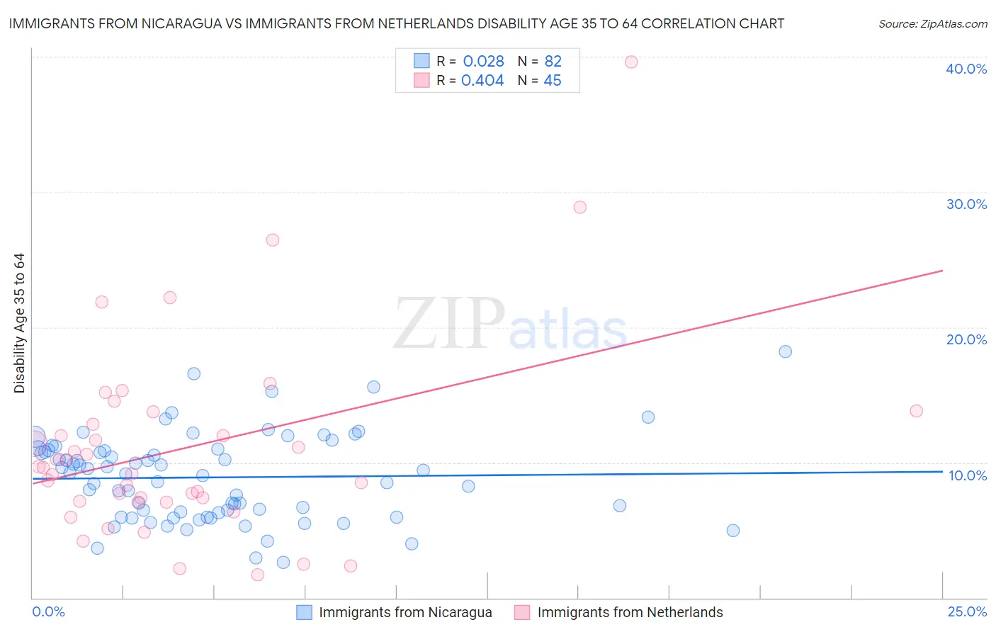 Immigrants from Nicaragua vs Immigrants from Netherlands Disability Age 35 to 64