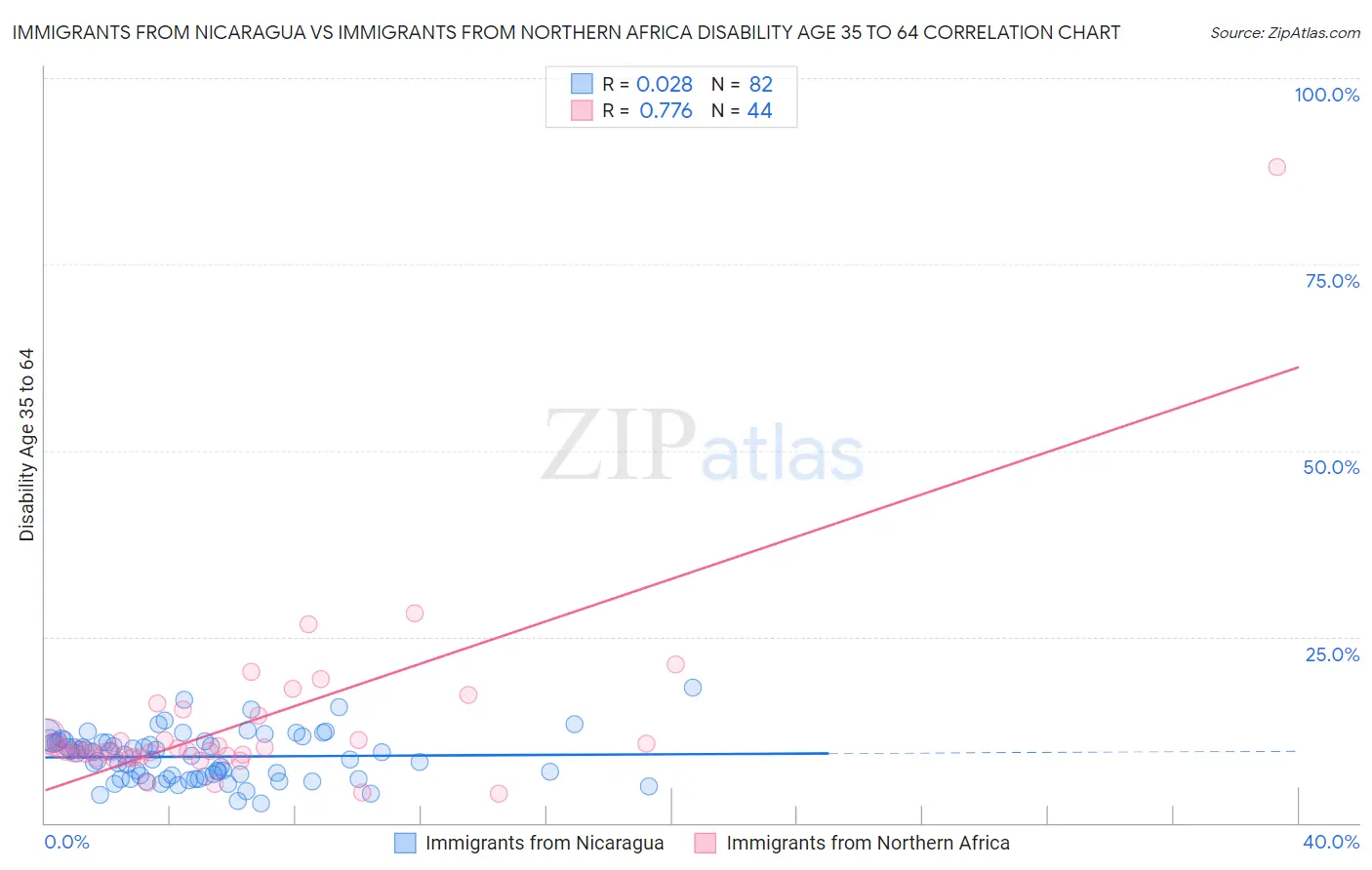 Immigrants from Nicaragua vs Immigrants from Northern Africa Disability Age 35 to 64