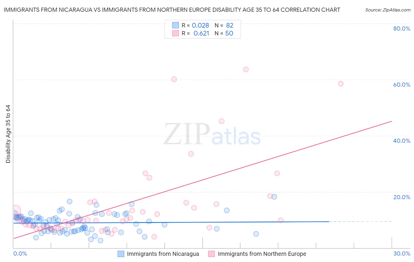 Immigrants from Nicaragua vs Immigrants from Northern Europe Disability Age 35 to 64