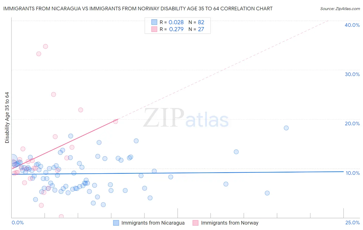 Immigrants from Nicaragua vs Immigrants from Norway Disability Age 35 to 64