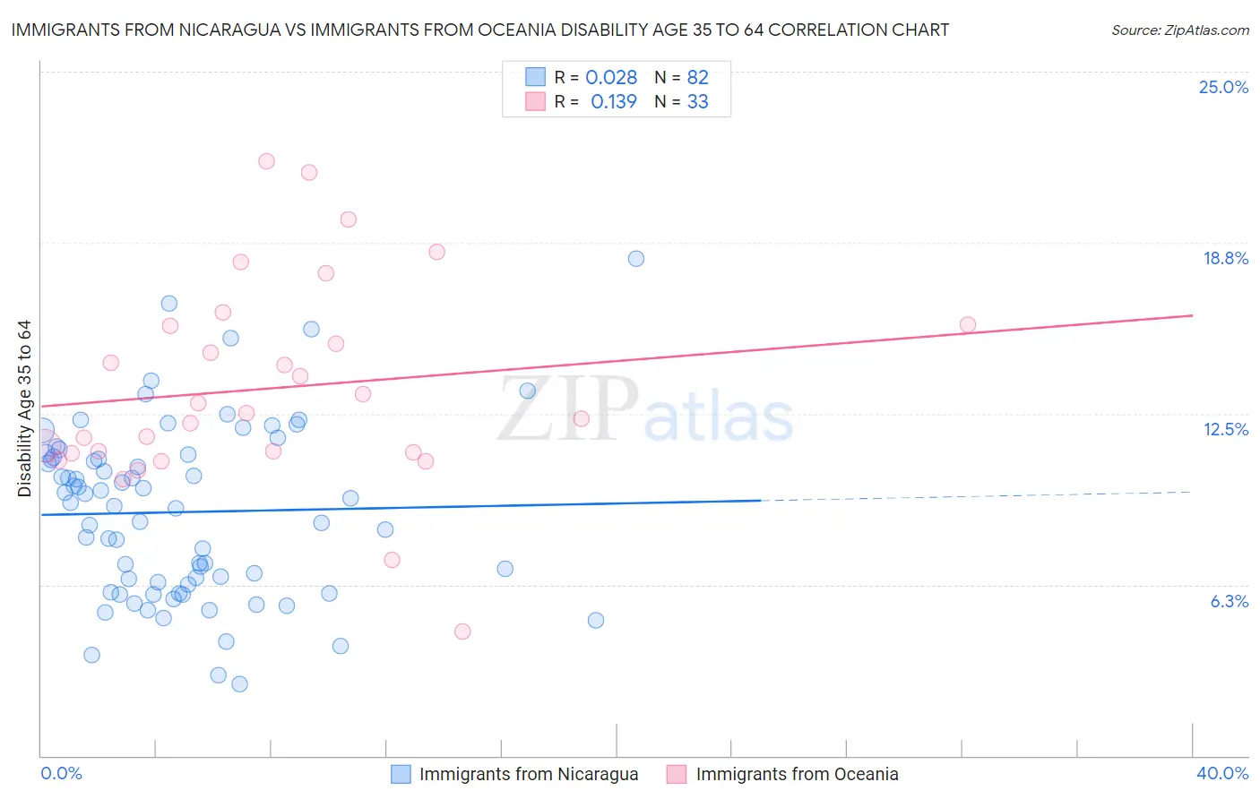 Immigrants from Nicaragua vs Immigrants from Oceania Disability Age 35 to 64