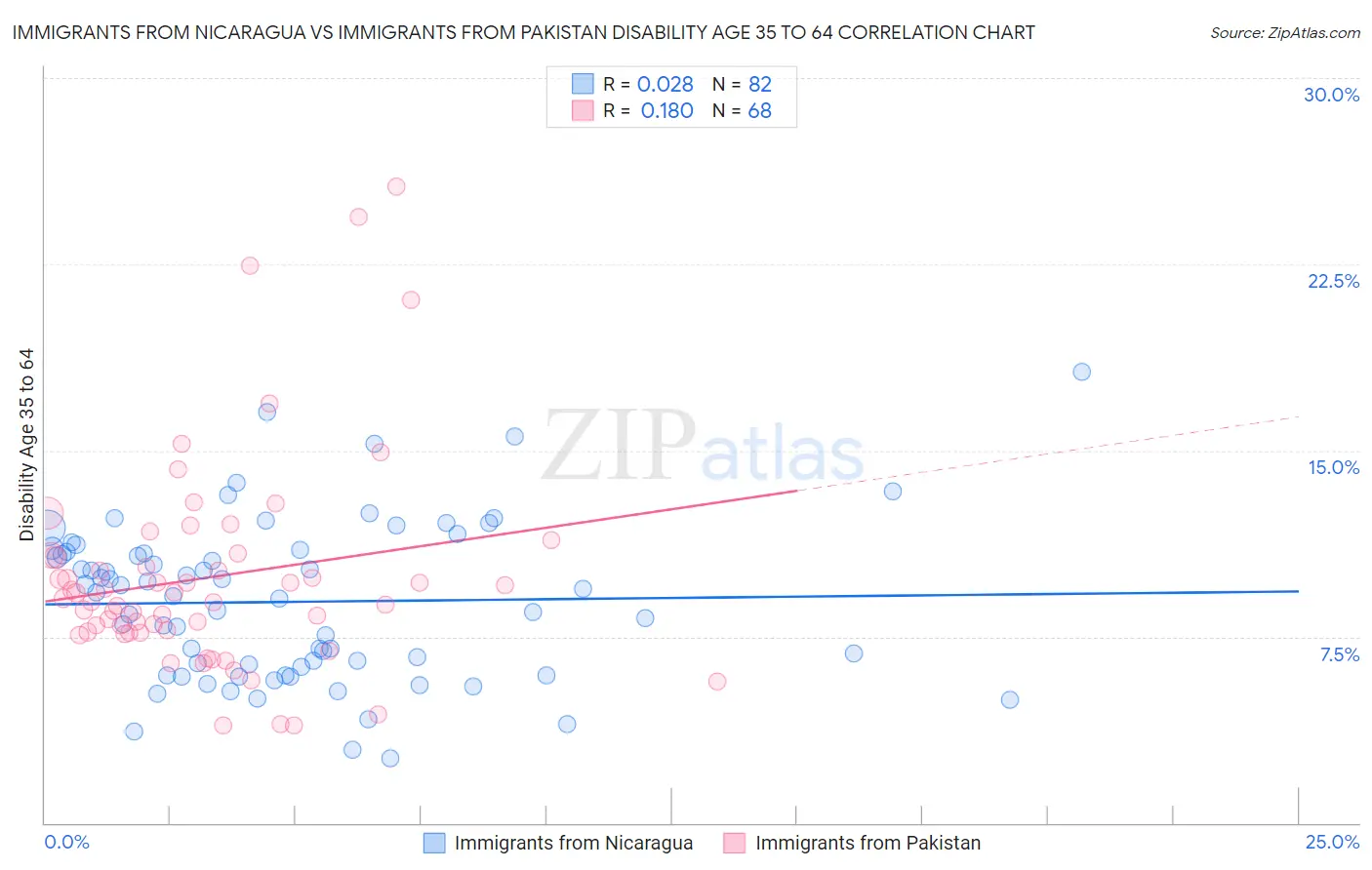 Immigrants from Nicaragua vs Immigrants from Pakistan Disability Age 35 to 64