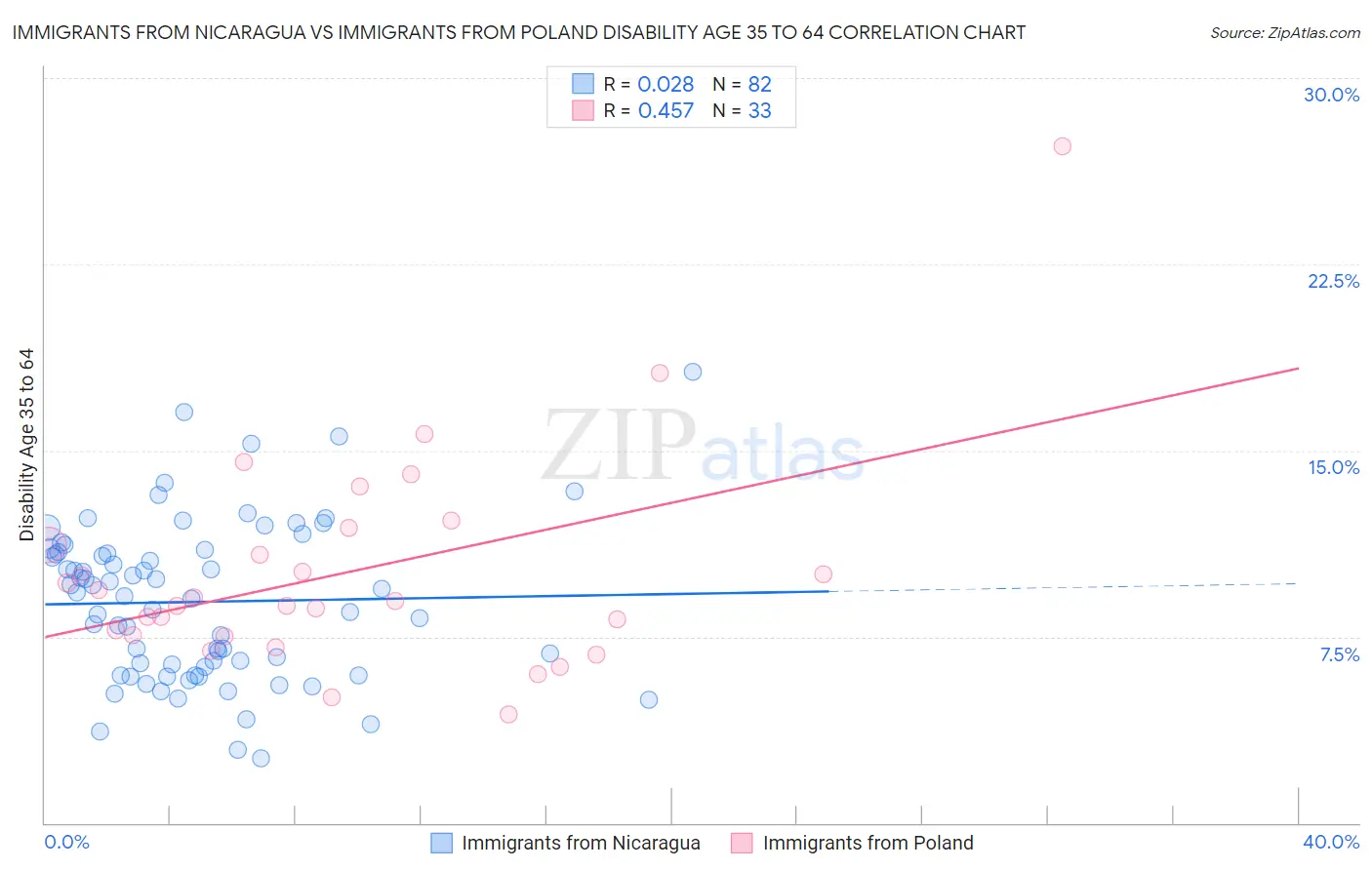 Immigrants from Nicaragua vs Immigrants from Poland Disability Age 35 to 64