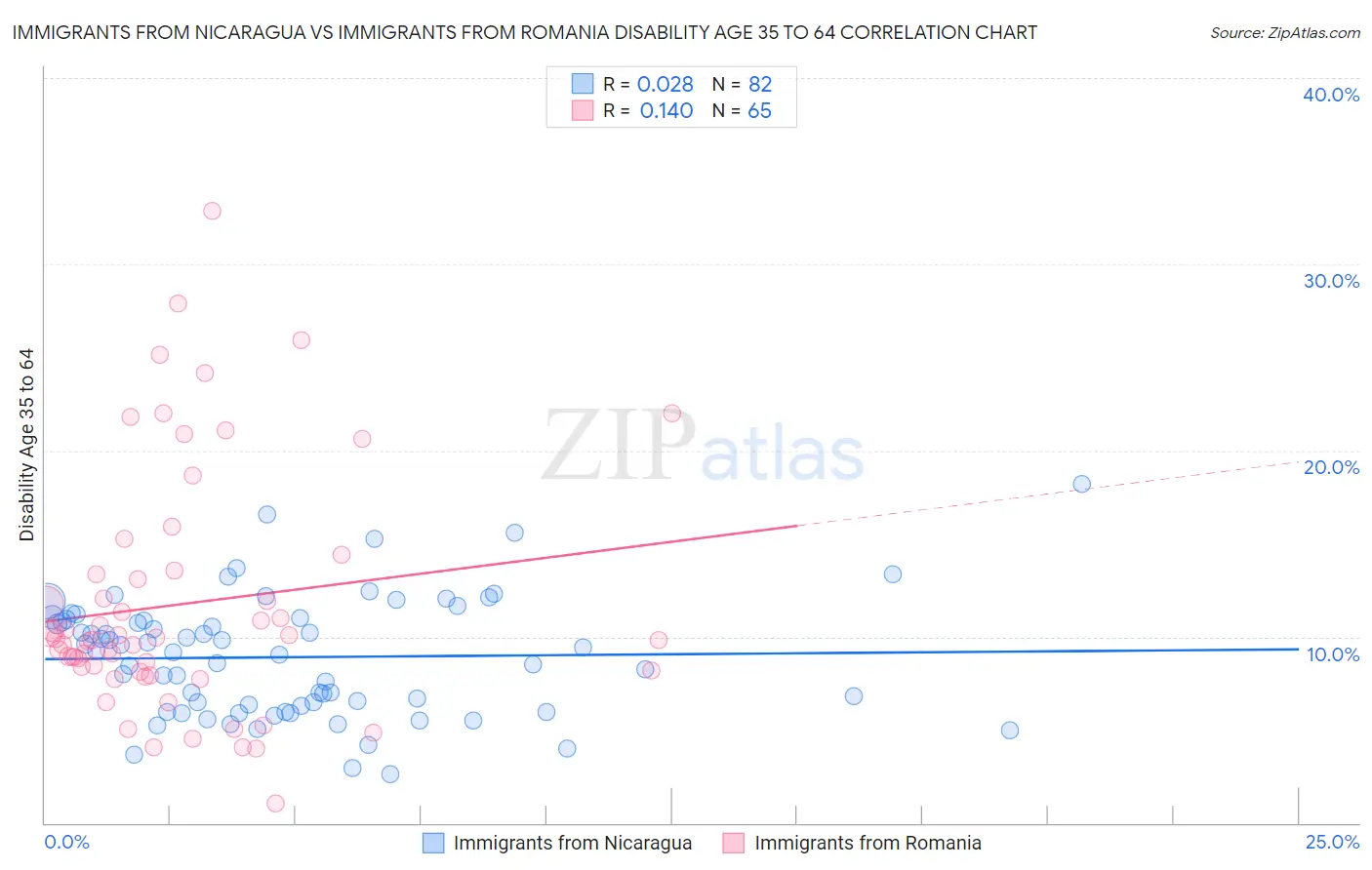 Immigrants from Nicaragua vs Immigrants from Romania Disability Age 35 to 64