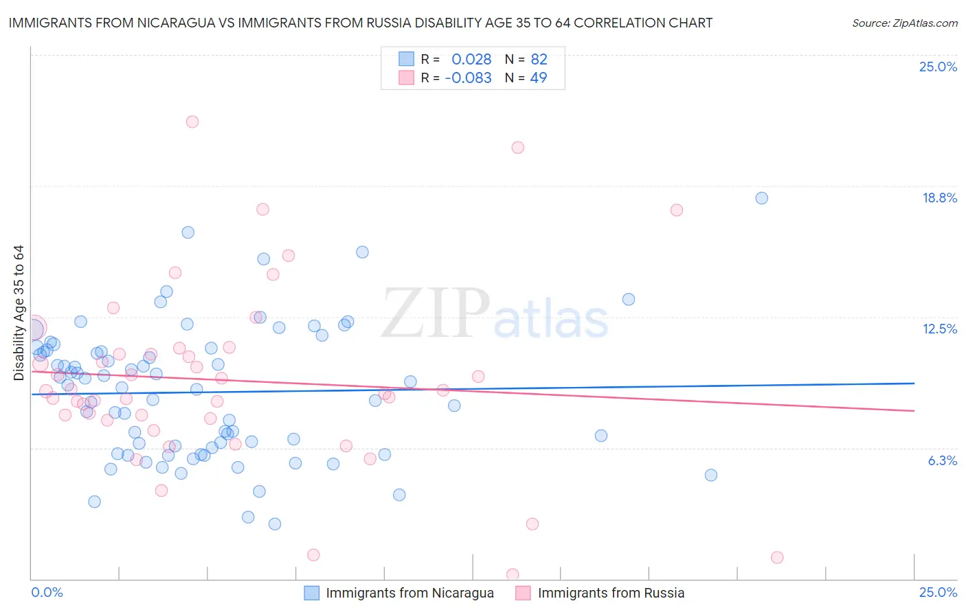 Immigrants from Nicaragua vs Immigrants from Russia Disability Age 35 to 64