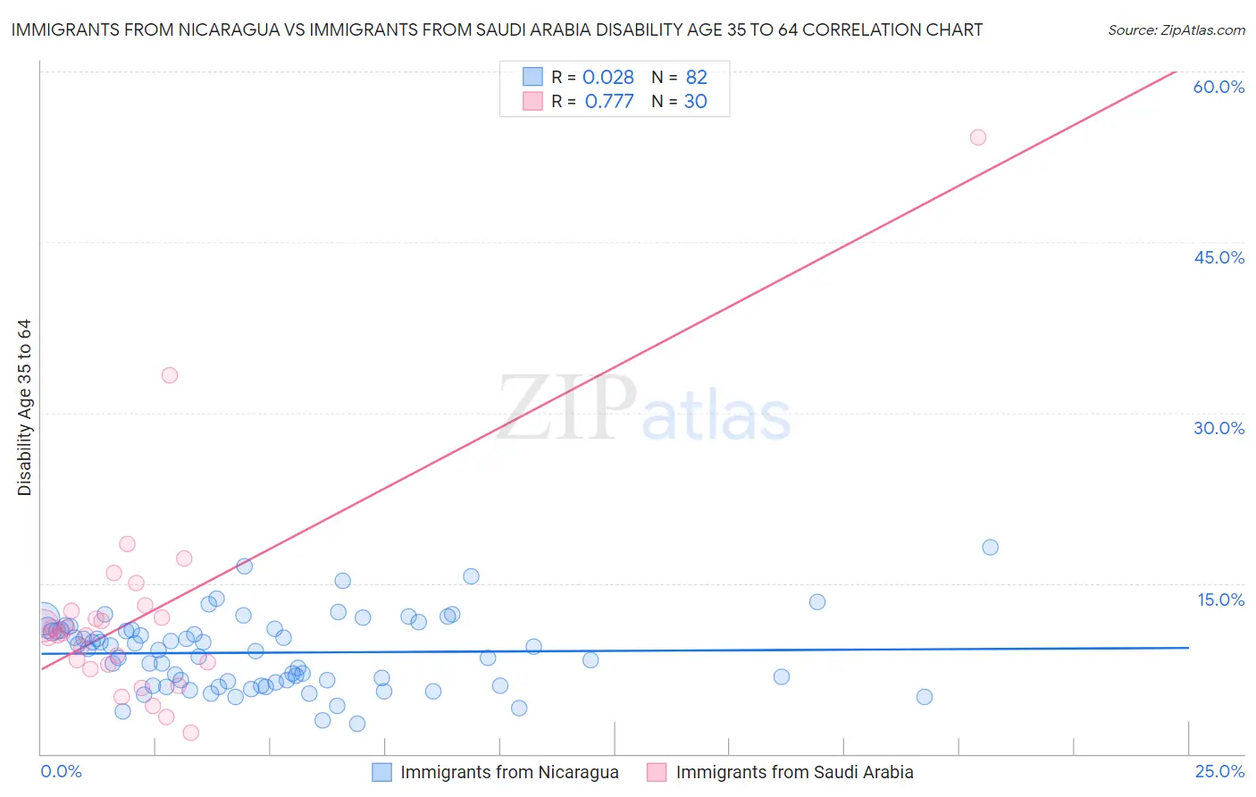 Immigrants from Nicaragua vs Immigrants from Saudi Arabia Disability Age 35 to 64