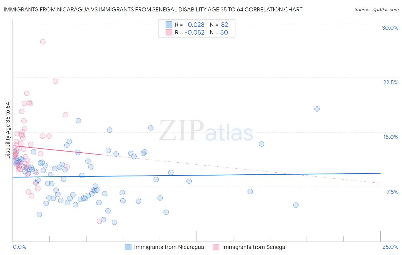 Immigrants from Nicaragua vs Immigrants from Senegal Disability Age 35 to 64