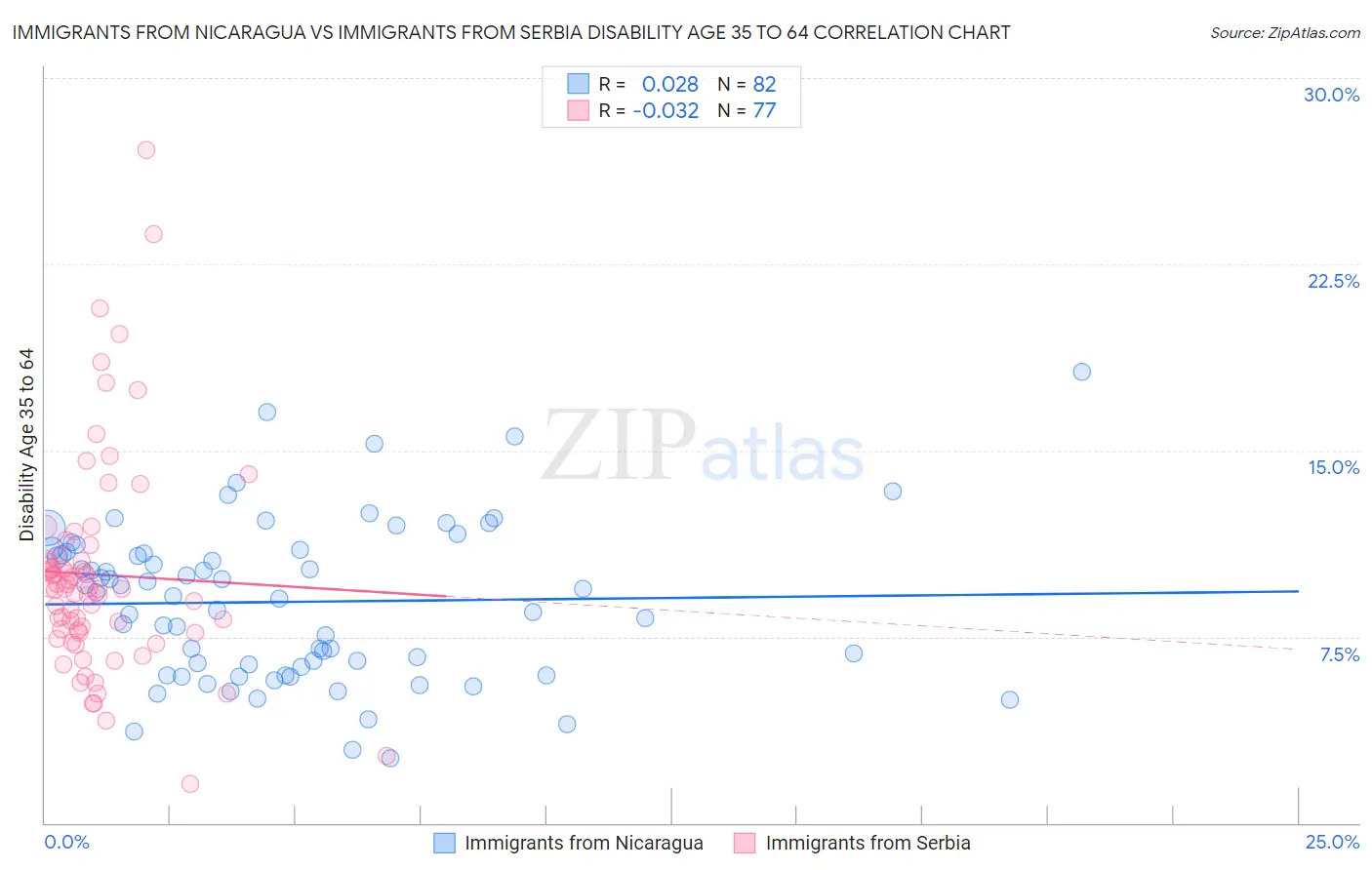 Immigrants from Nicaragua vs Immigrants from Serbia Disability Age 35 to 64