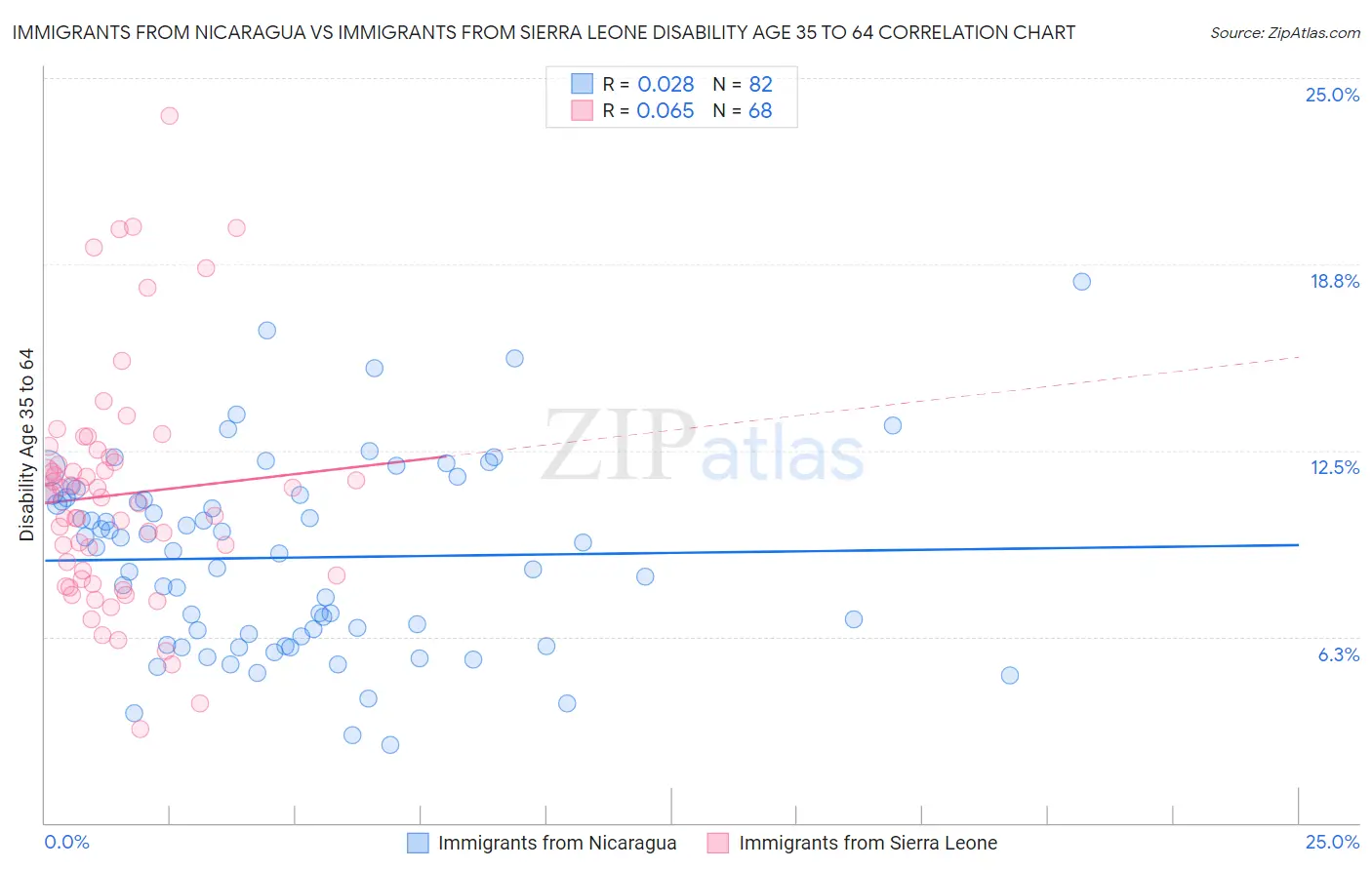 Immigrants from Nicaragua vs Immigrants from Sierra Leone Disability Age 35 to 64