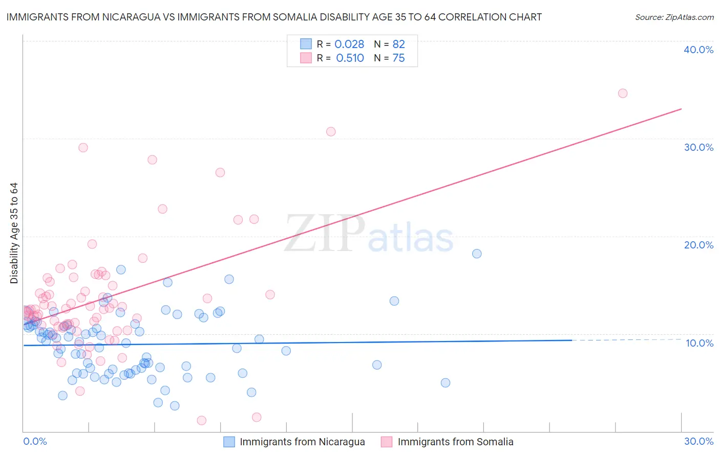 Immigrants from Nicaragua vs Immigrants from Somalia Disability Age 35 to 64