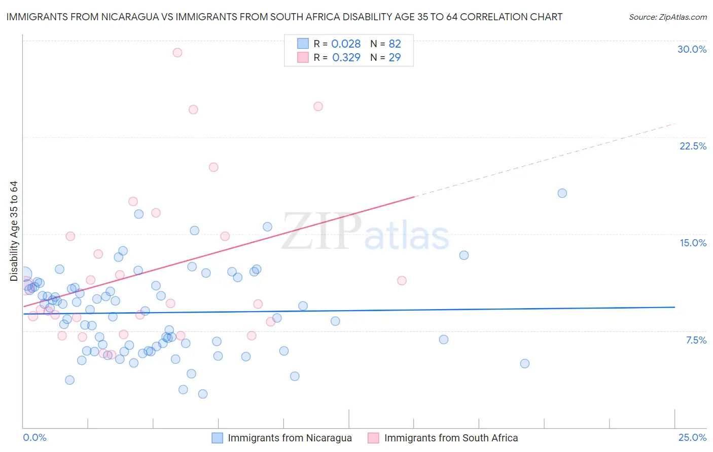 Immigrants from Nicaragua vs Immigrants from South Africa Disability Age 35 to 64