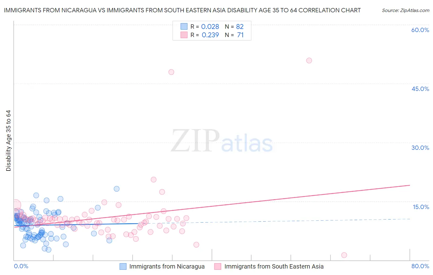 Immigrants from Nicaragua vs Immigrants from South Eastern Asia Disability Age 35 to 64