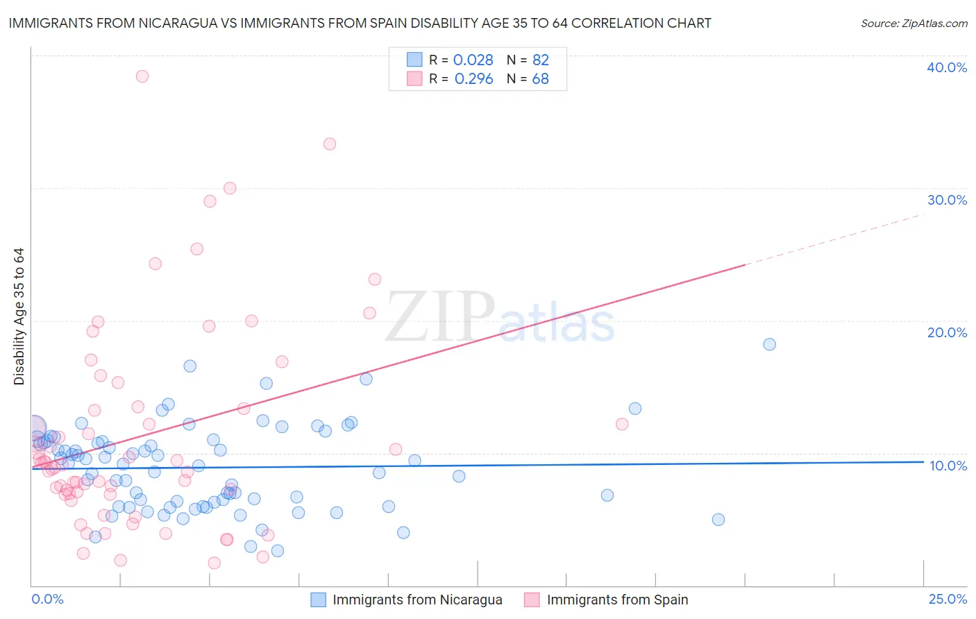 Immigrants from Nicaragua vs Immigrants from Spain Disability Age 35 to 64