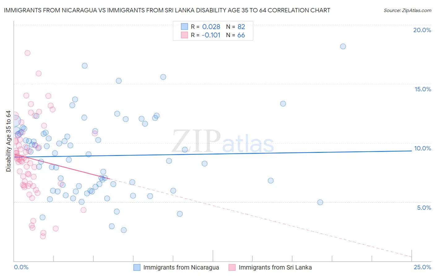 Immigrants from Nicaragua vs Immigrants from Sri Lanka Disability Age 35 to 64