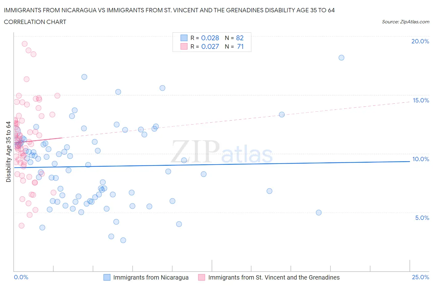 Immigrants from Nicaragua vs Immigrants from St. Vincent and the Grenadines Disability Age 35 to 64