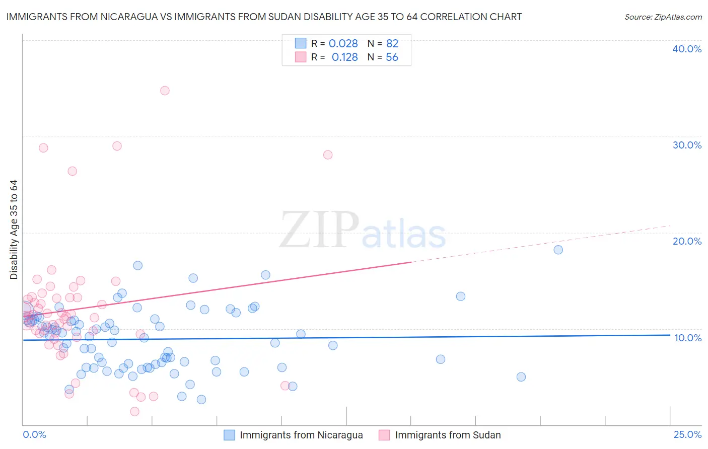 Immigrants from Nicaragua vs Immigrants from Sudan Disability Age 35 to 64