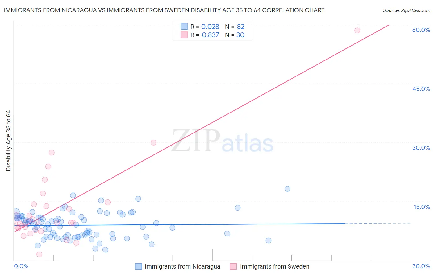 Immigrants from Nicaragua vs Immigrants from Sweden Disability Age 35 to 64