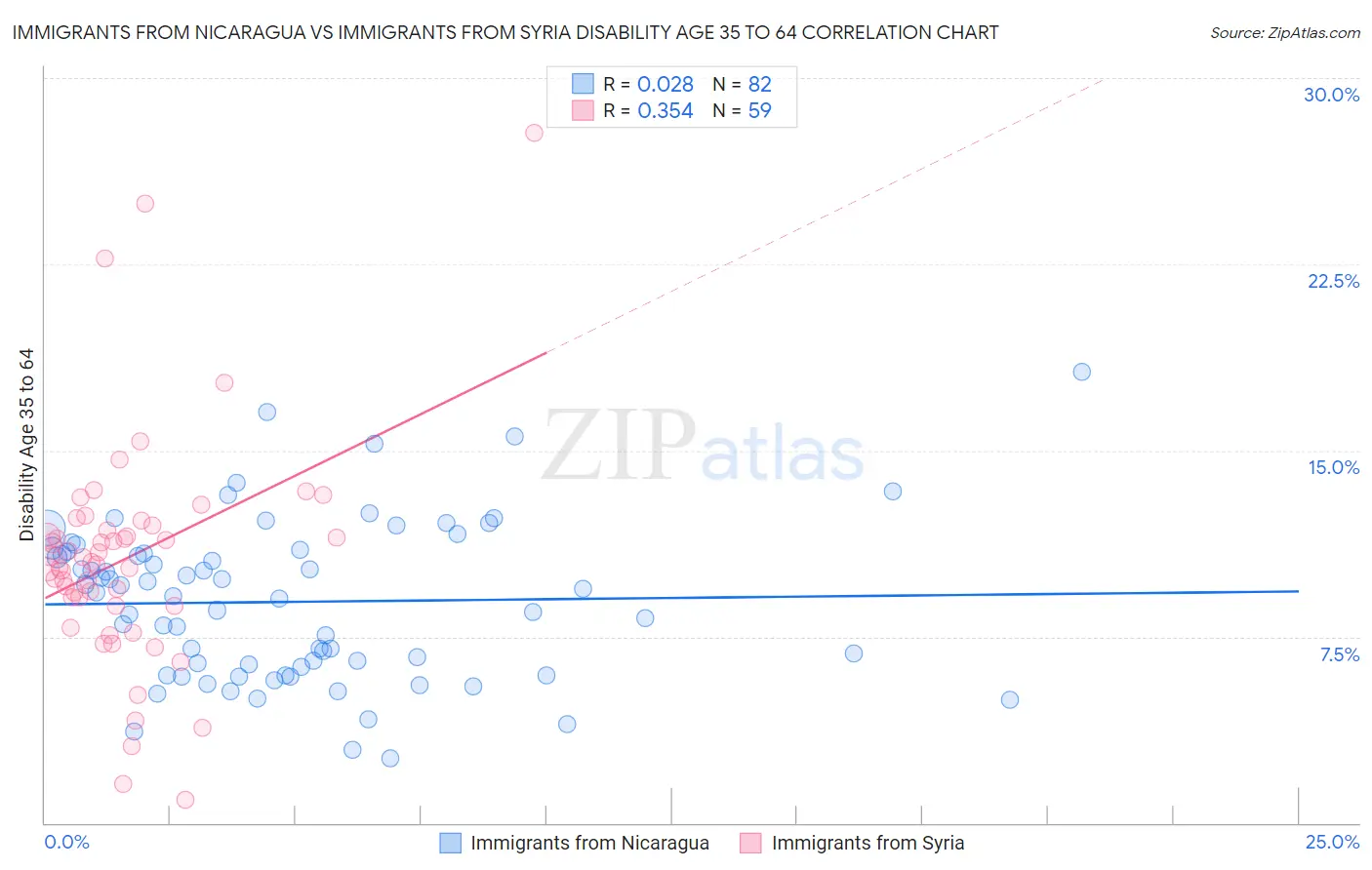 Immigrants from Nicaragua vs Immigrants from Syria Disability Age 35 to 64