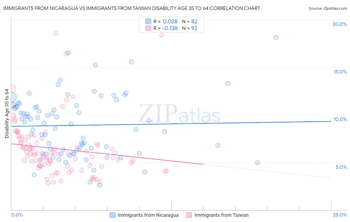 Immigrants from Nicaragua vs Immigrants from Taiwan Disability Age 35 to 64