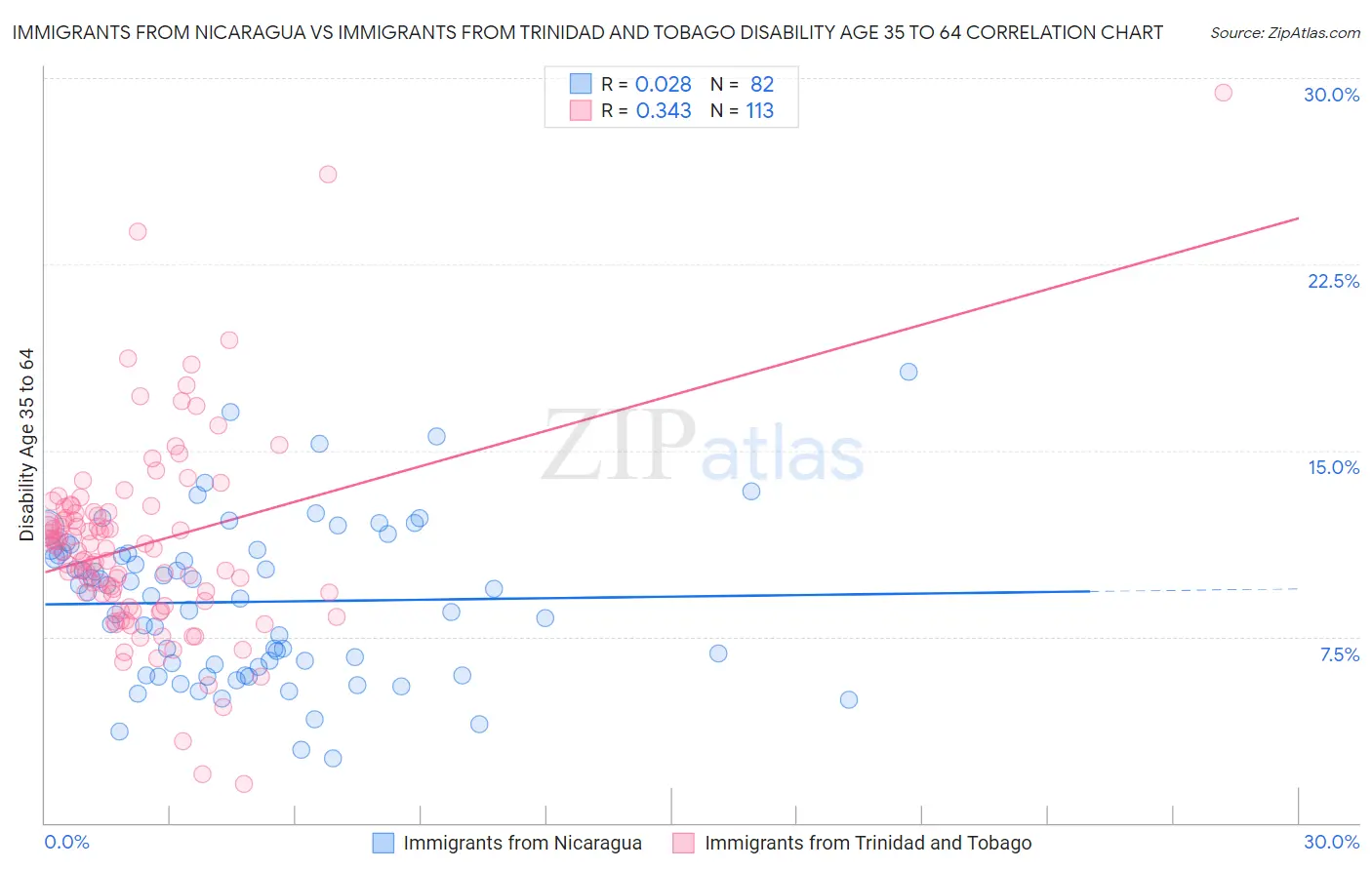 Immigrants from Nicaragua vs Immigrants from Trinidad and Tobago Disability Age 35 to 64