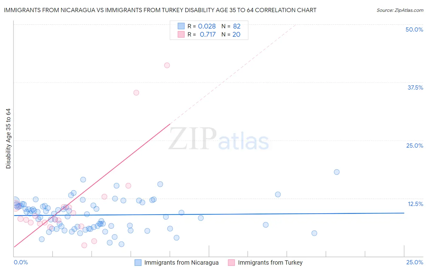 Immigrants from Nicaragua vs Immigrants from Turkey Disability Age 35 to 64