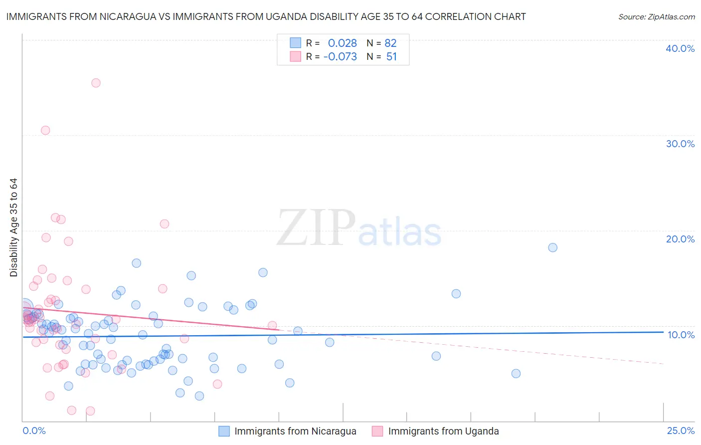 Immigrants from Nicaragua vs Immigrants from Uganda Disability Age 35 to 64