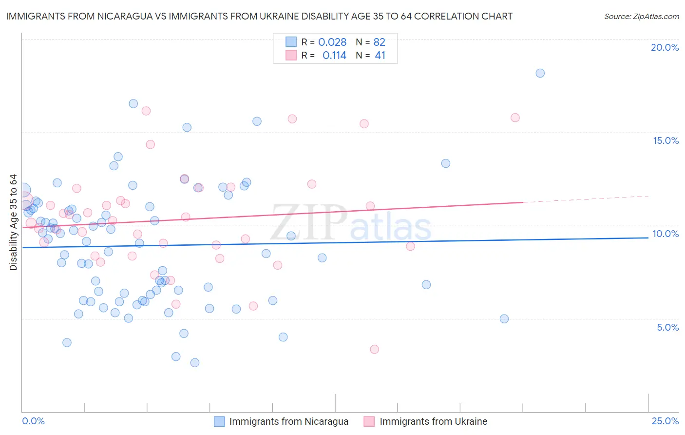 Immigrants from Nicaragua vs Immigrants from Ukraine Disability Age 35 to 64