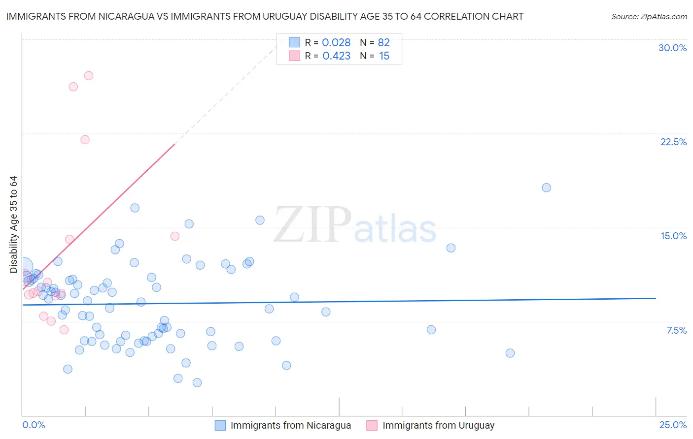 Immigrants from Nicaragua vs Immigrants from Uruguay Disability Age 35 to 64