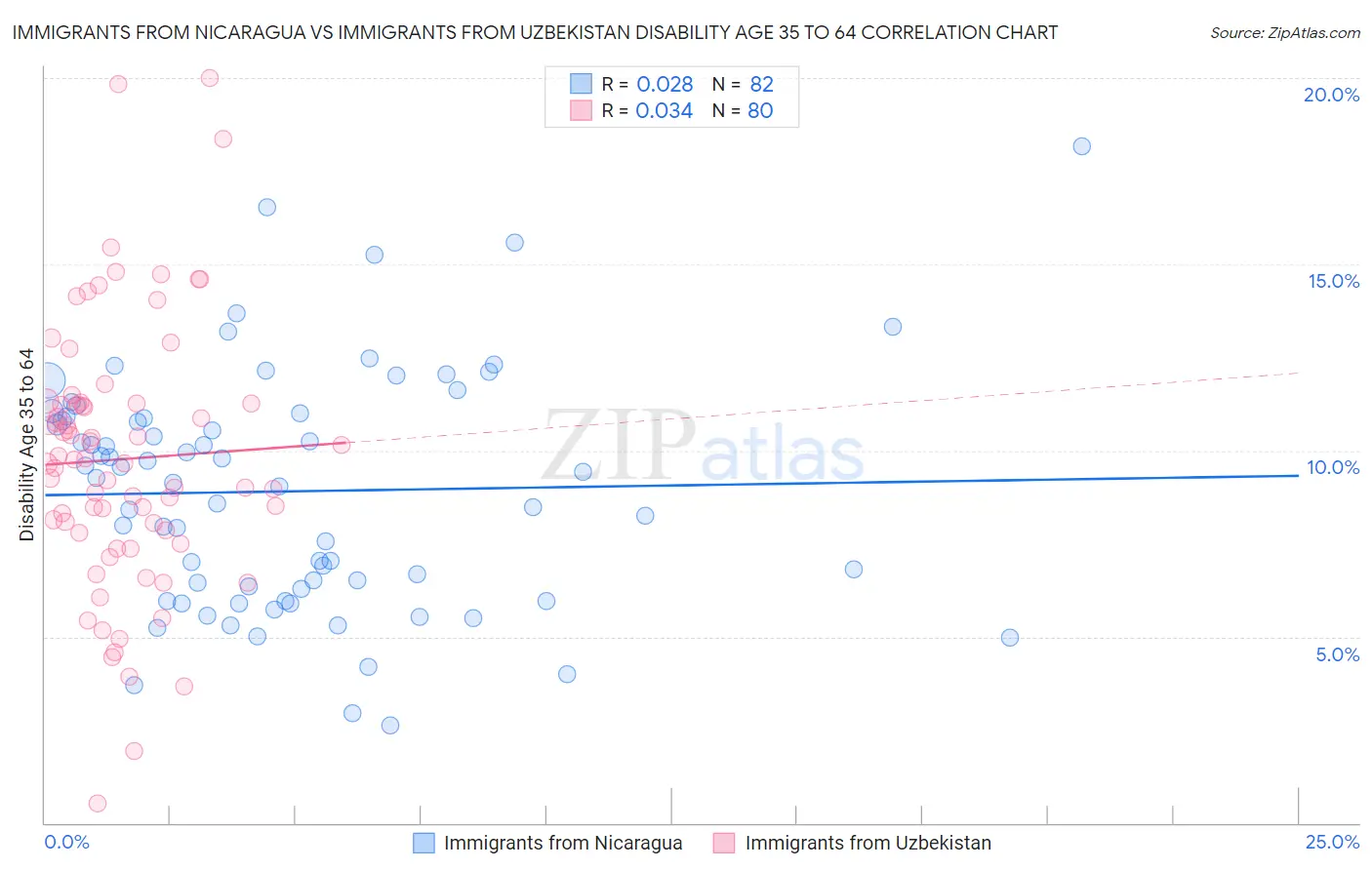 Immigrants from Nicaragua vs Immigrants from Uzbekistan Disability Age 35 to 64