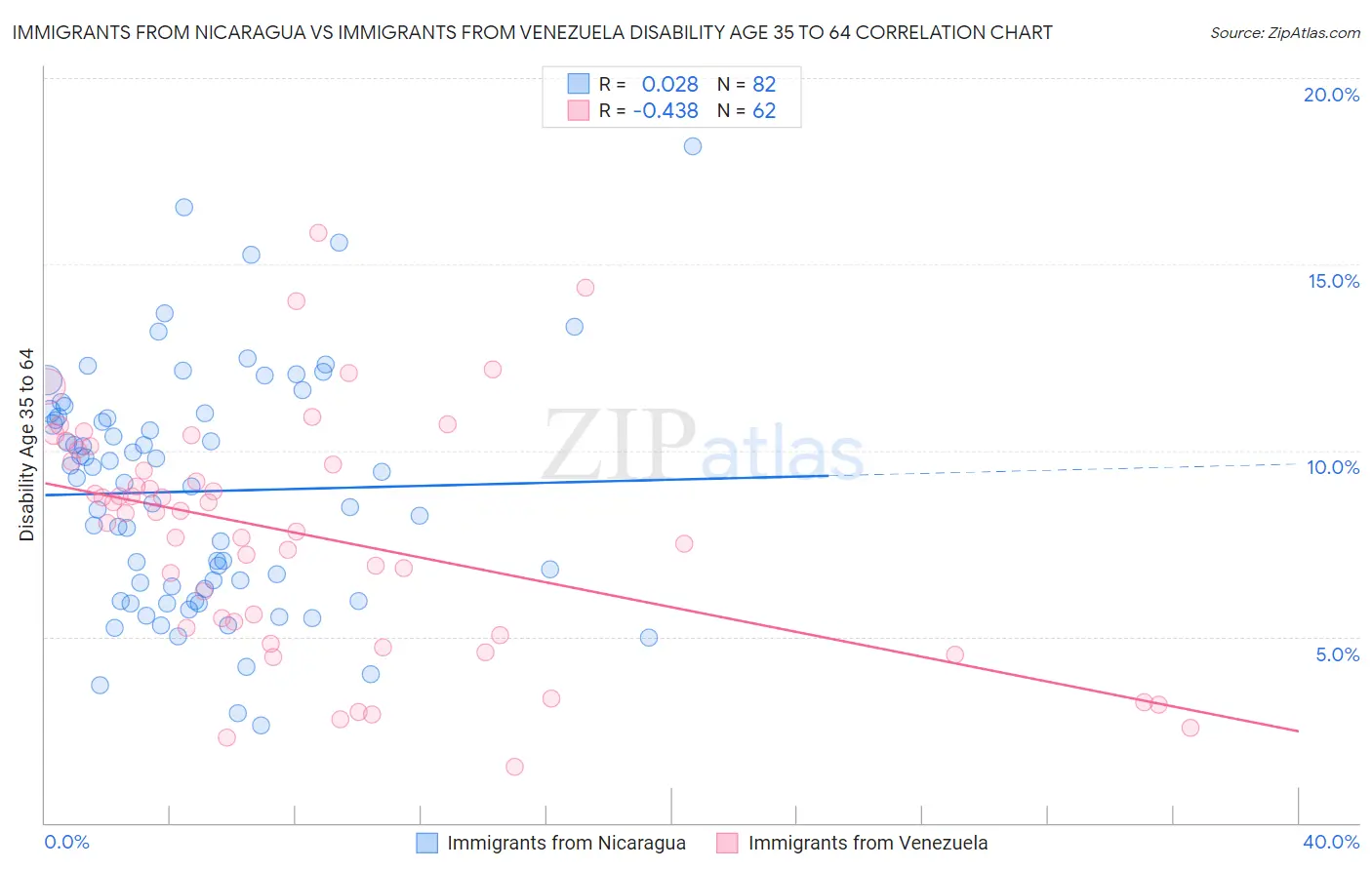 Immigrants from Nicaragua vs Immigrants from Venezuela Disability Age 35 to 64