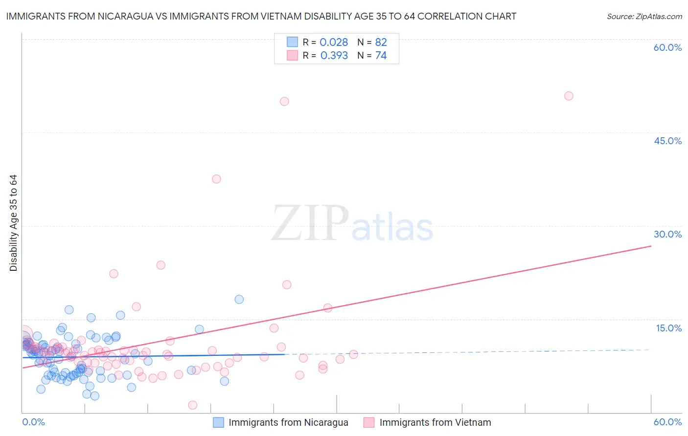 Immigrants from Nicaragua vs Immigrants from Vietnam Disability Age 35 to 64