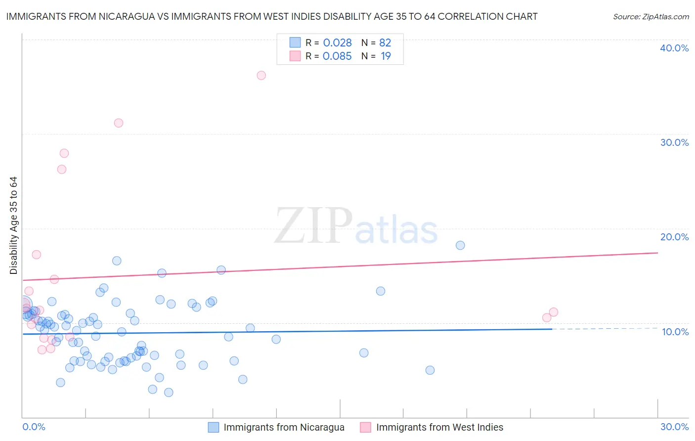 Immigrants from Nicaragua vs Immigrants from West Indies Disability Age 35 to 64