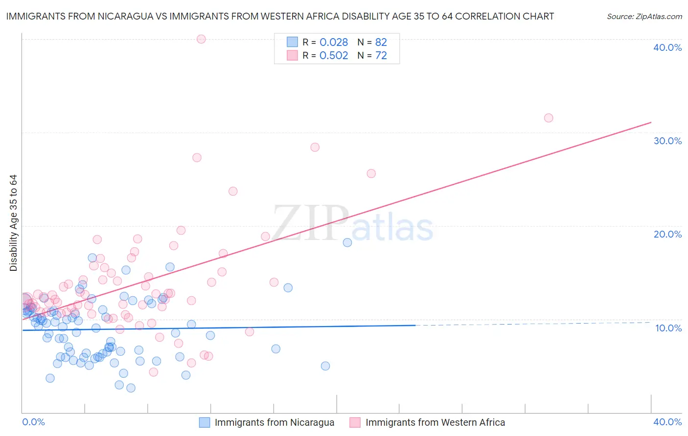 Immigrants from Nicaragua vs Immigrants from Western Africa Disability Age 35 to 64