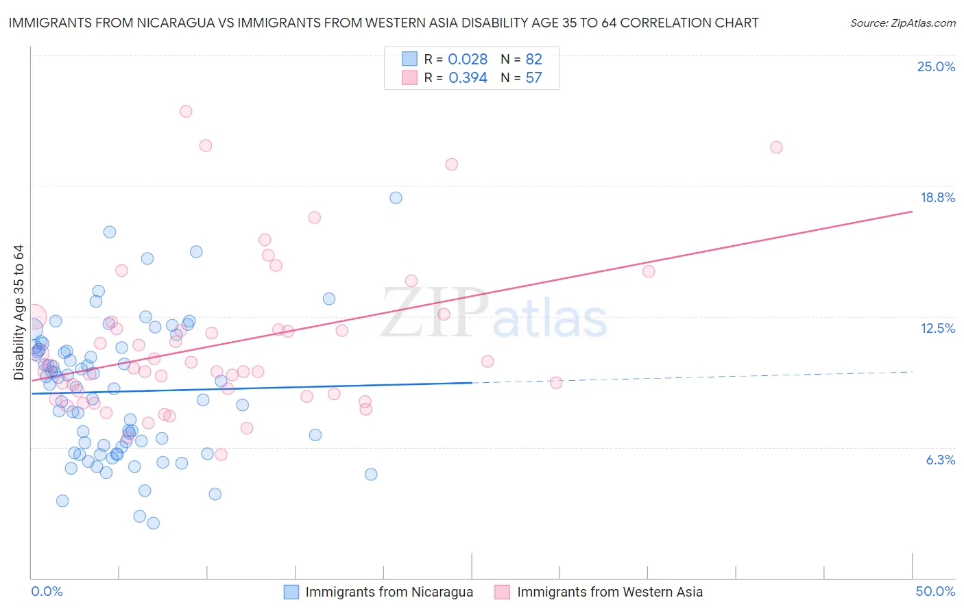 Immigrants from Nicaragua vs Immigrants from Western Asia Disability Age 35 to 64