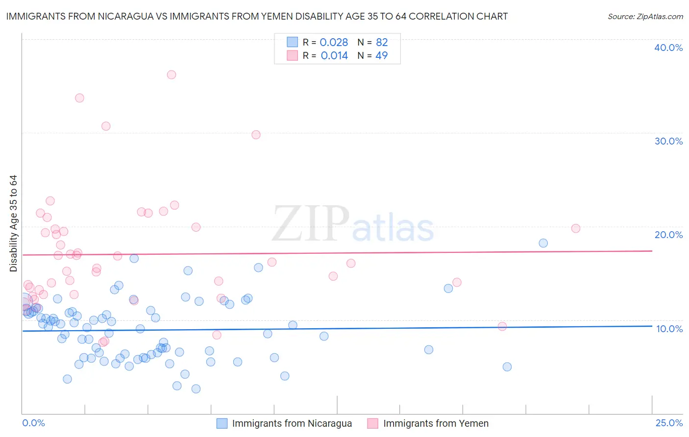 Immigrants from Nicaragua vs Immigrants from Yemen Disability Age 35 to 64