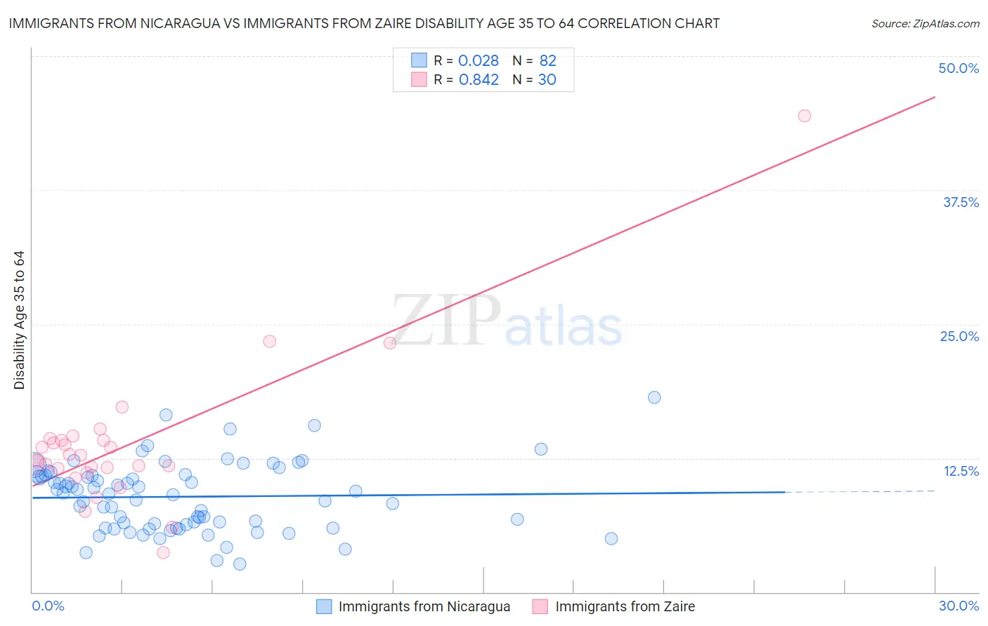 Immigrants from Nicaragua vs Immigrants from Zaire Disability Age 35 to 64