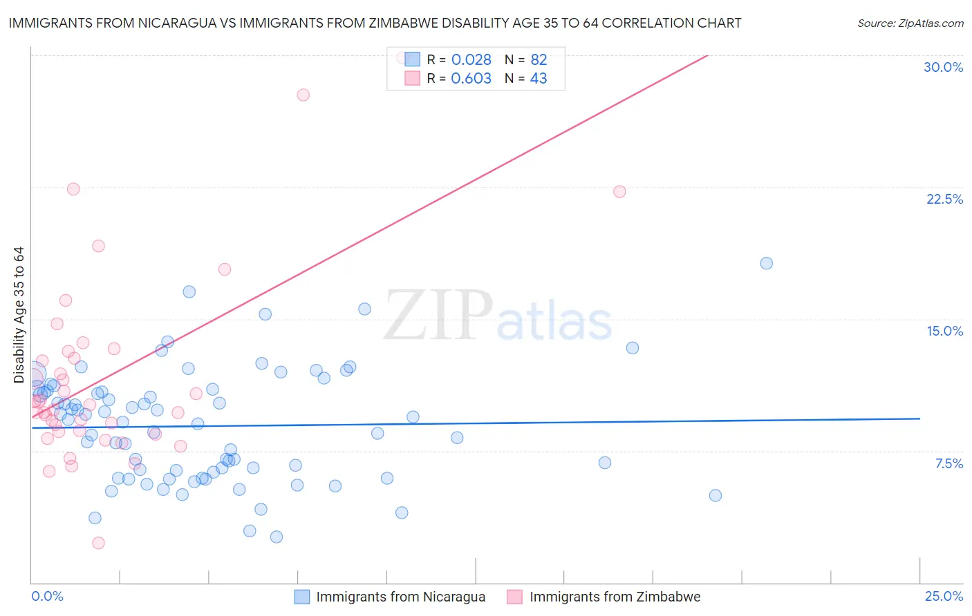 Immigrants from Nicaragua vs Immigrants from Zimbabwe Disability Age 35 to 64